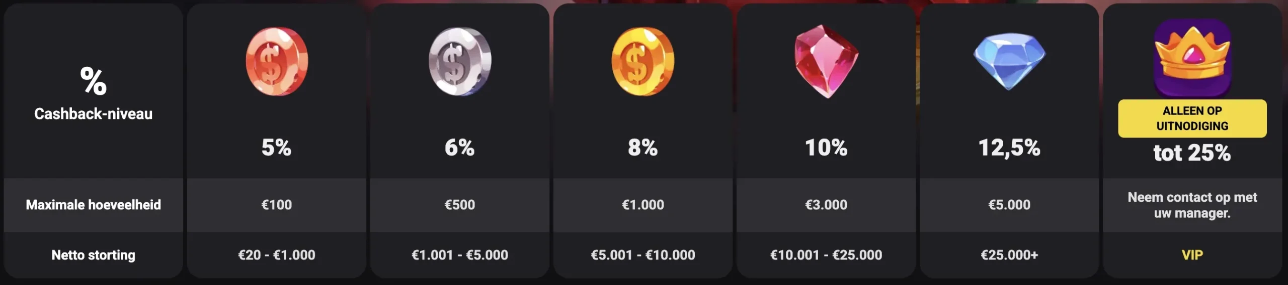 Wekelijkse Cashback